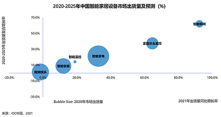 2021年中国智能照明增速将超90%